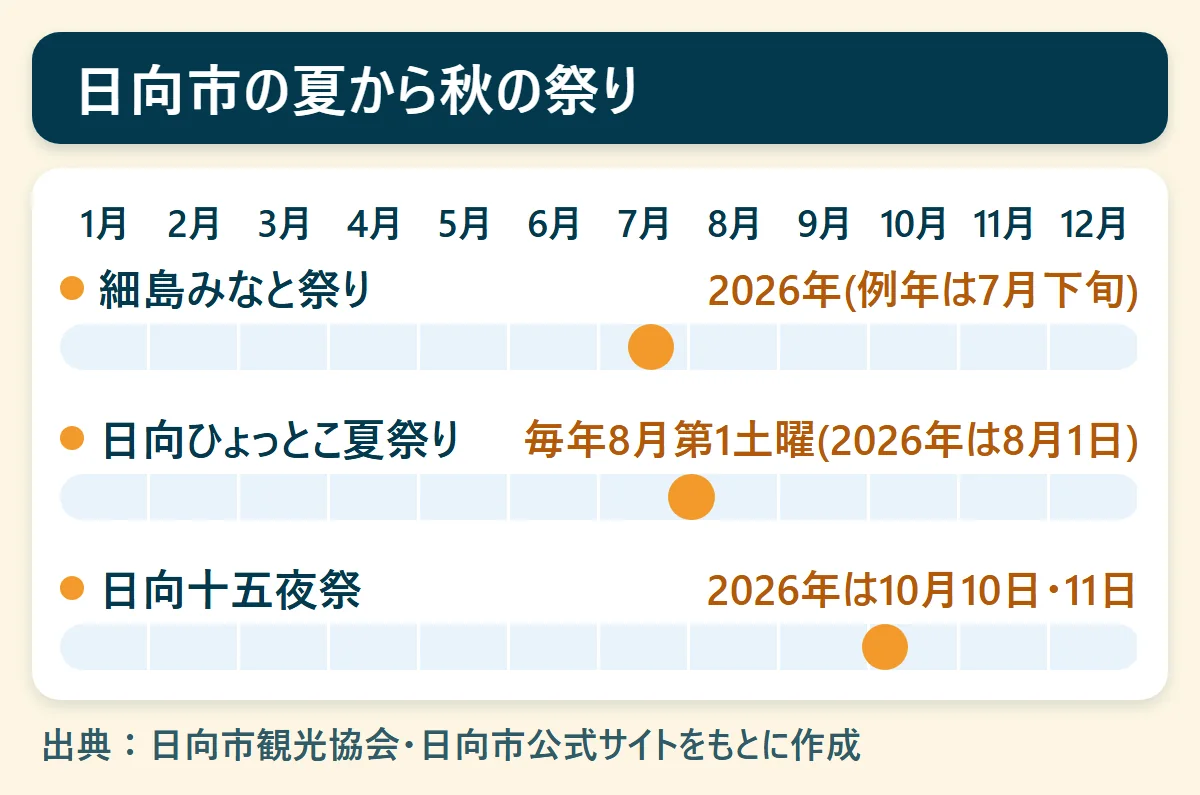 日向市の夏から秋の祭り：細島みなと祭り（2026年(例年は7月下旬)）、日向ひょっとこ夏祭り（毎年8月第1土曜(2026年は8月1日)）、日向十五夜祭（2026年は10月10日・11日）を、1月から12月の帯で示した図