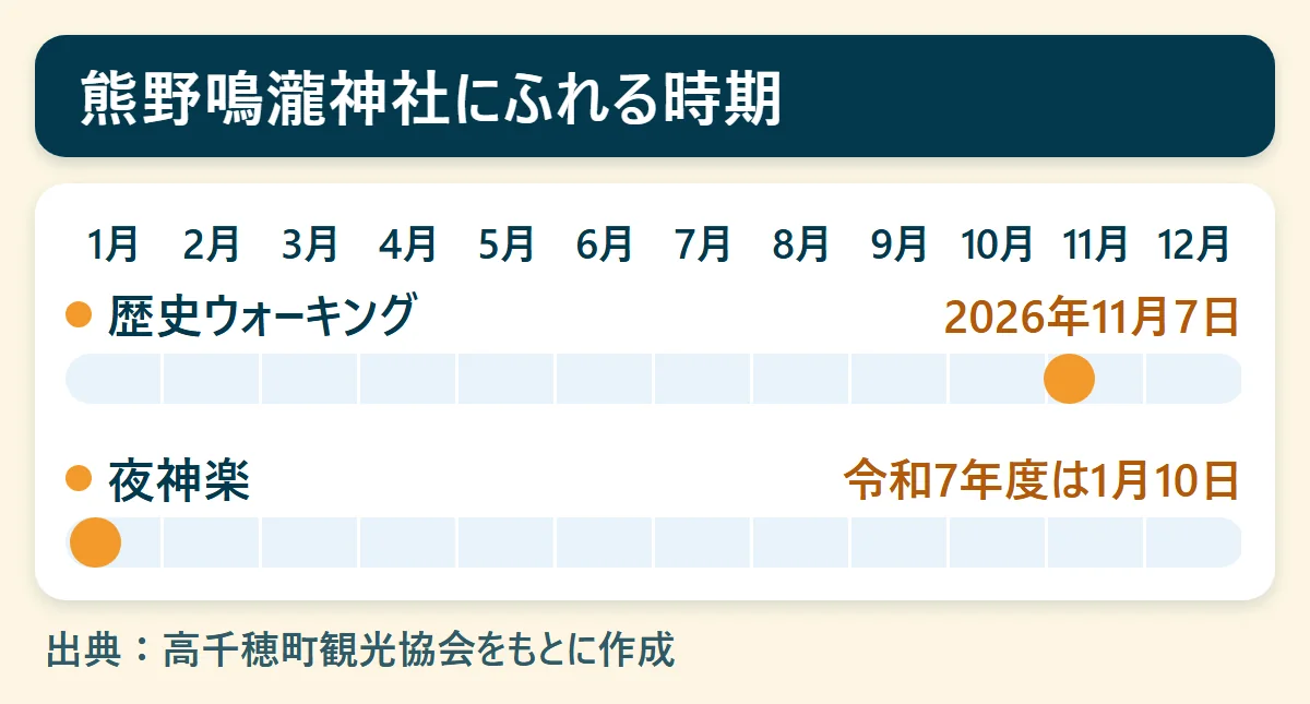 熊野鳴瀧神社にふれる時期：歴史ウォーキング（2026年11月7日）、夜神楽（令和7年度は1月10日）を、1月から12月の帯で示した図