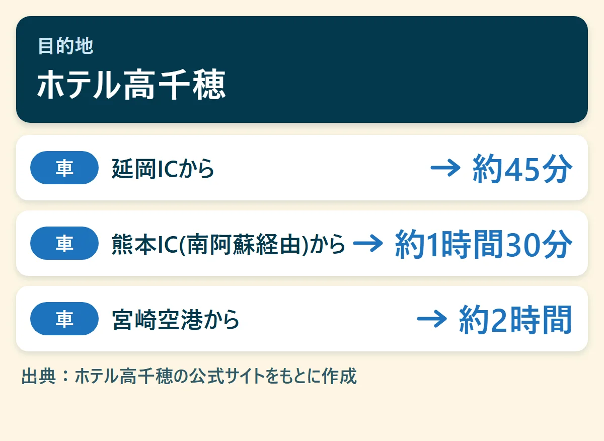 ホテル高千穂へのアクセス早見図：延岡ICから車で約45分、熊本IC(南阿蘇経由)から車で約1時間30分、宮崎空港から車で約2時間