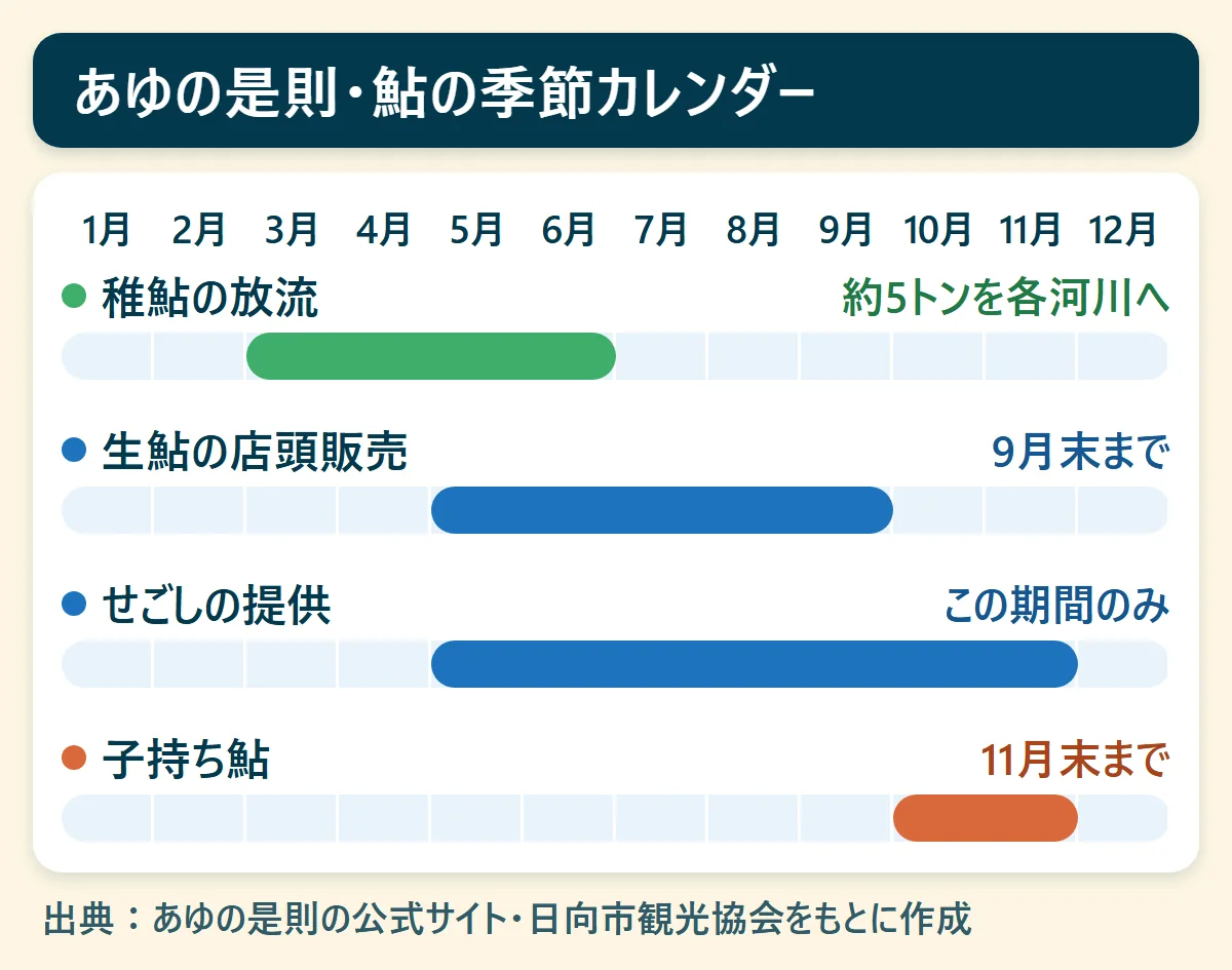 あゆの是則・鮎の季節カレンダー：稚鮎の放流（約5トンを各河川へ）、生鮎の店頭販売（9月末まで）、せごしの提供（この期間のみ）、子持ち鮎（11月末まで）を、1月から12月の帯で示した図