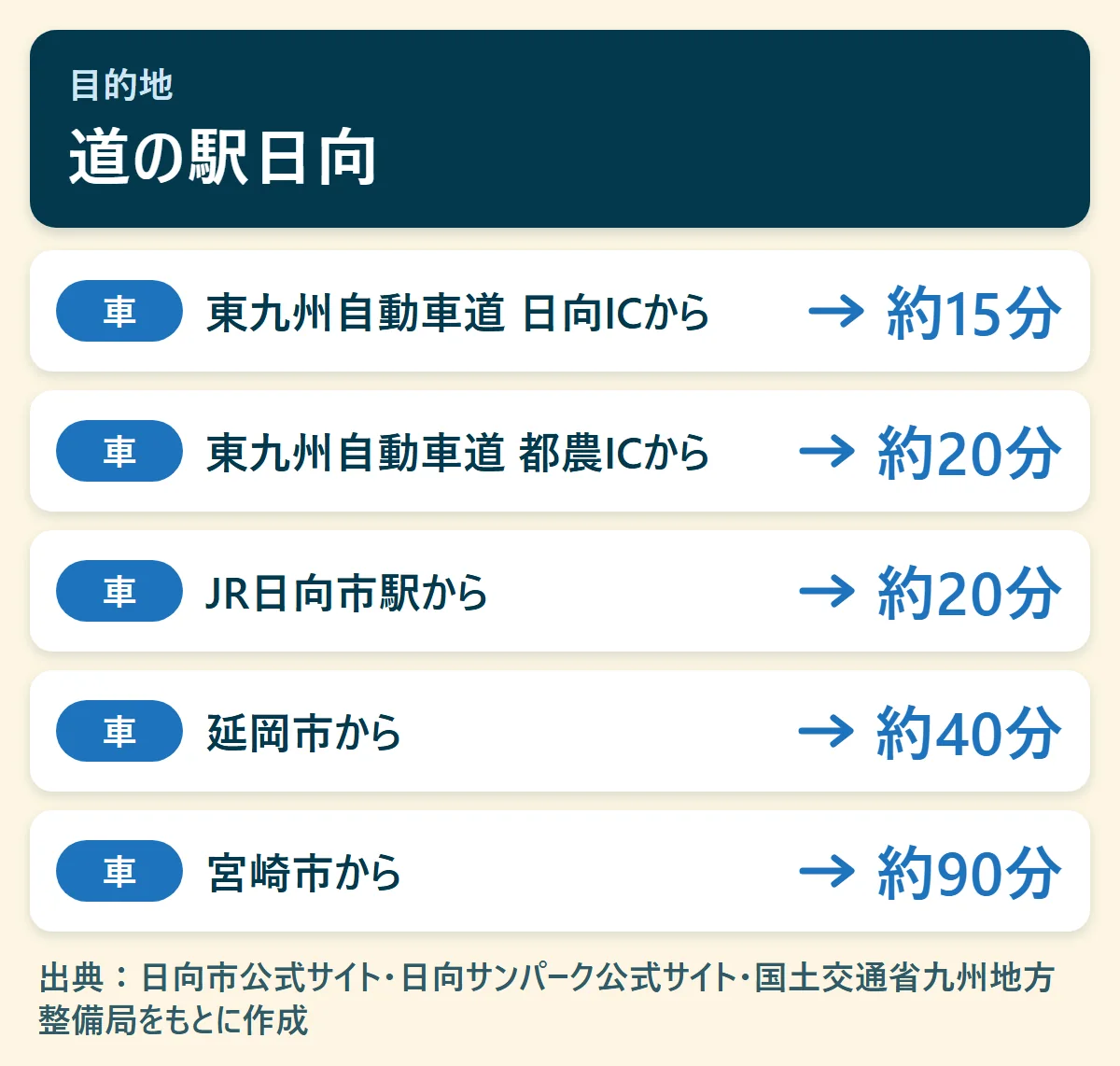 道の駅日向へのアクセス早見図：東九州自動車道 日向ICから車で約15分、東九州自動車道 都農ICから車で約20分、JR日向市駅から車で約20分、延岡市から車で約40分、宮崎市から車で約90分