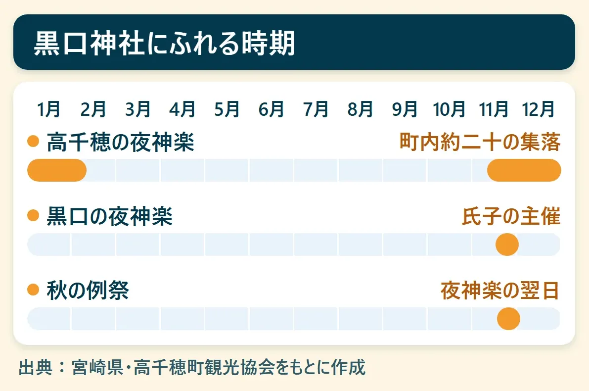 黒口神社にふれる時期：高千穂の夜神楽（町内約二十の集落）、黒口の夜神楽（氏子の主催）、秋の例祭（夜神楽の翌日）を、1月から12月の帯で示した図