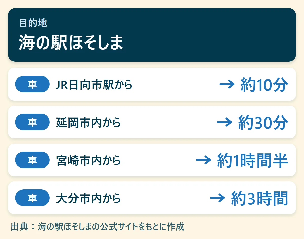 海の駅ほそしまへのアクセス早見図：JR日向市駅から車で約10分、延岡市内から車で約30分、宮崎市内から車で約1時間半、大分市内から車で約3時間