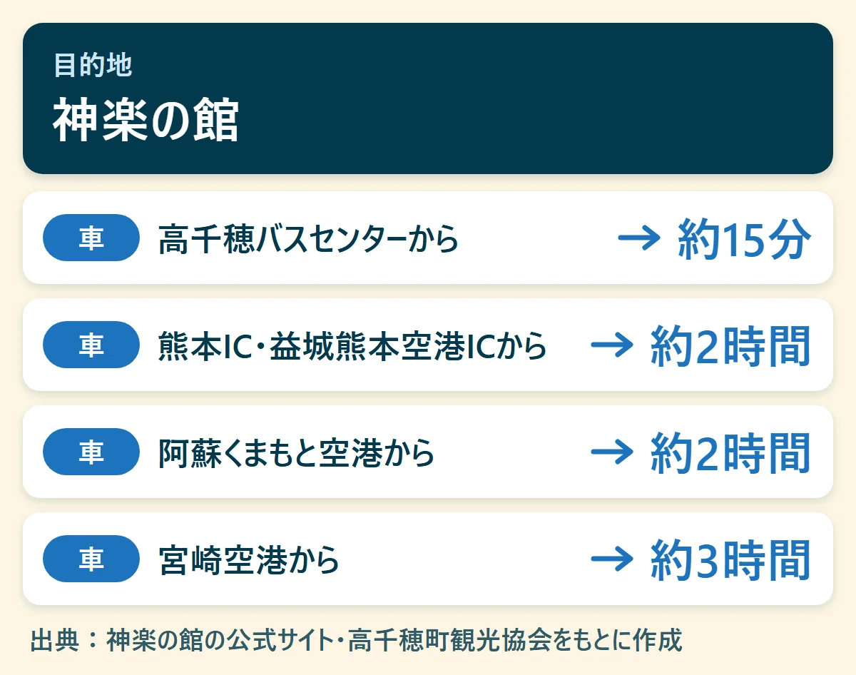 神楽の館へのアクセス早見図：高千穂バスセンターから車で約15分、熊本IC・益城熊本空港ICから車で約2時間、阿蘇くまもと空港から車で約2時間、宮崎空港から車で約3時間