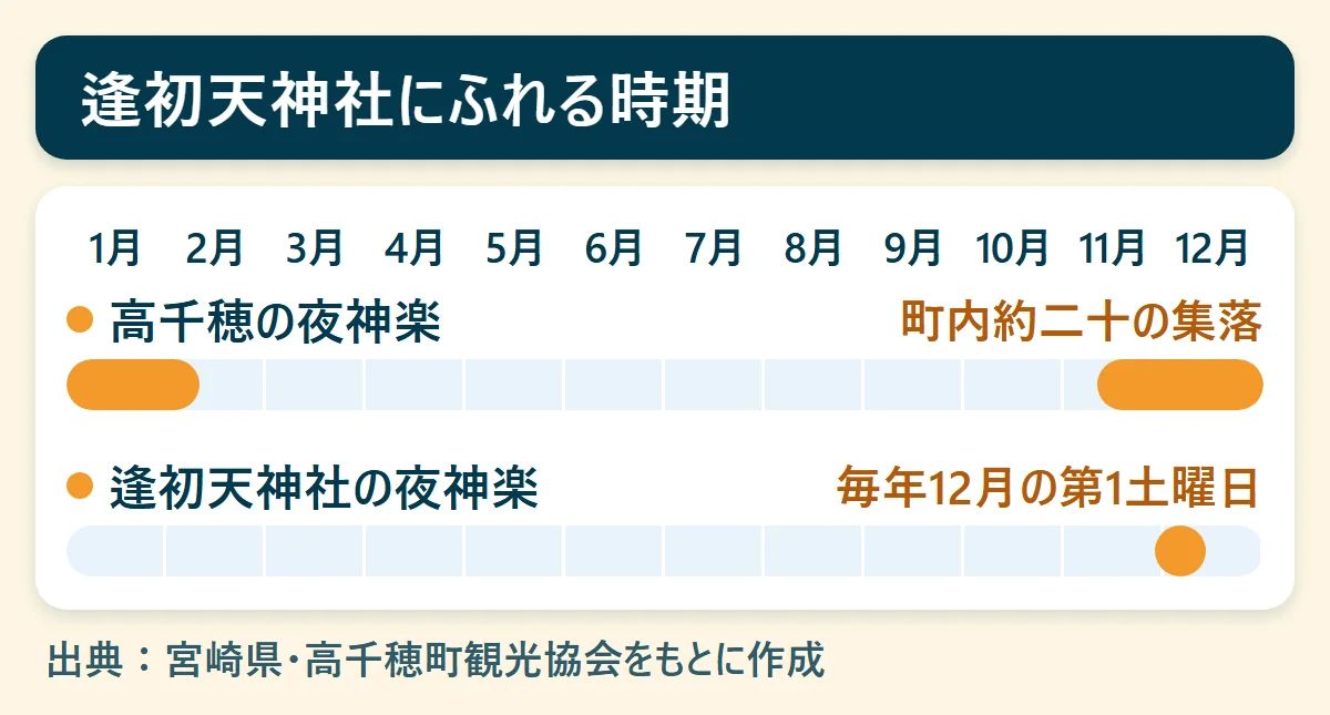 逢初天神社にふれる時期：高千穂の夜神楽（町内約二十の集落）、逢初天神社の夜神楽（毎年12月の第1土曜日）を、1月から12月の帯で示した図
