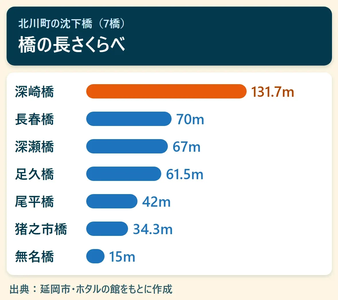 北川町の沈下橋7橋の橋長くらべ：深崎橋131.7m、長春橋70m、深瀬橋67m、足久橋61.5m、尾平橋42m、猪之市橋34.3m、無名橋15m