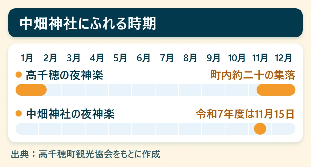 中畑神社にふれる時期：高千穂の夜神楽（町内約二十の集落）、中畑神社の夜神楽（令和7年度は11月15日）を、1月から12月の帯で示した図