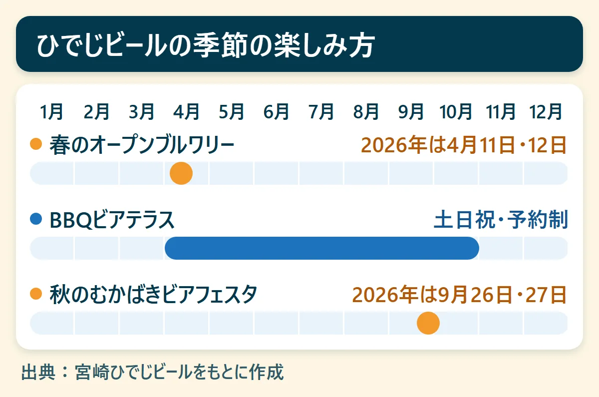 ひでじビールの季節の楽しみ方：春のオープンブルワリー（2026年は4月11日・12日）、BBQビアテラス（土日祝・予約制）、秋のむかばきビアフェスタ（2026年は9月26日・27日）を、1月から12月の帯で示した図