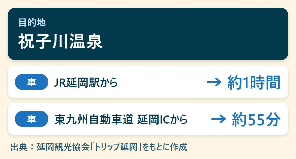 祝子川温泉へのアクセス早見図：JR延岡駅から車で約1時間、東九州自動車道 延岡ICから車で約55分