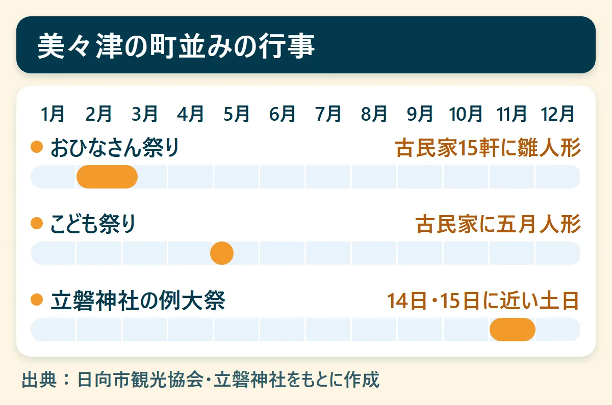 美々津の町並みの行事：おひなさん祭り（古民家15軒に雛人形）、こども祭り（古民家に五月人形）、立磐神社の例大祭（14日・15日に近い土日）を、1月から12月の帯で示した図