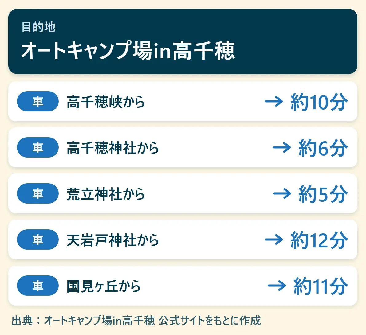 オートキャンプ場in高千穂へのアクセス早見図：高千穂峡から車で約10分、高千穂神社から車で約6分、荒立神社から車で約5分、天岩戸神社から車で約12分、国見ヶ丘から車で約11分