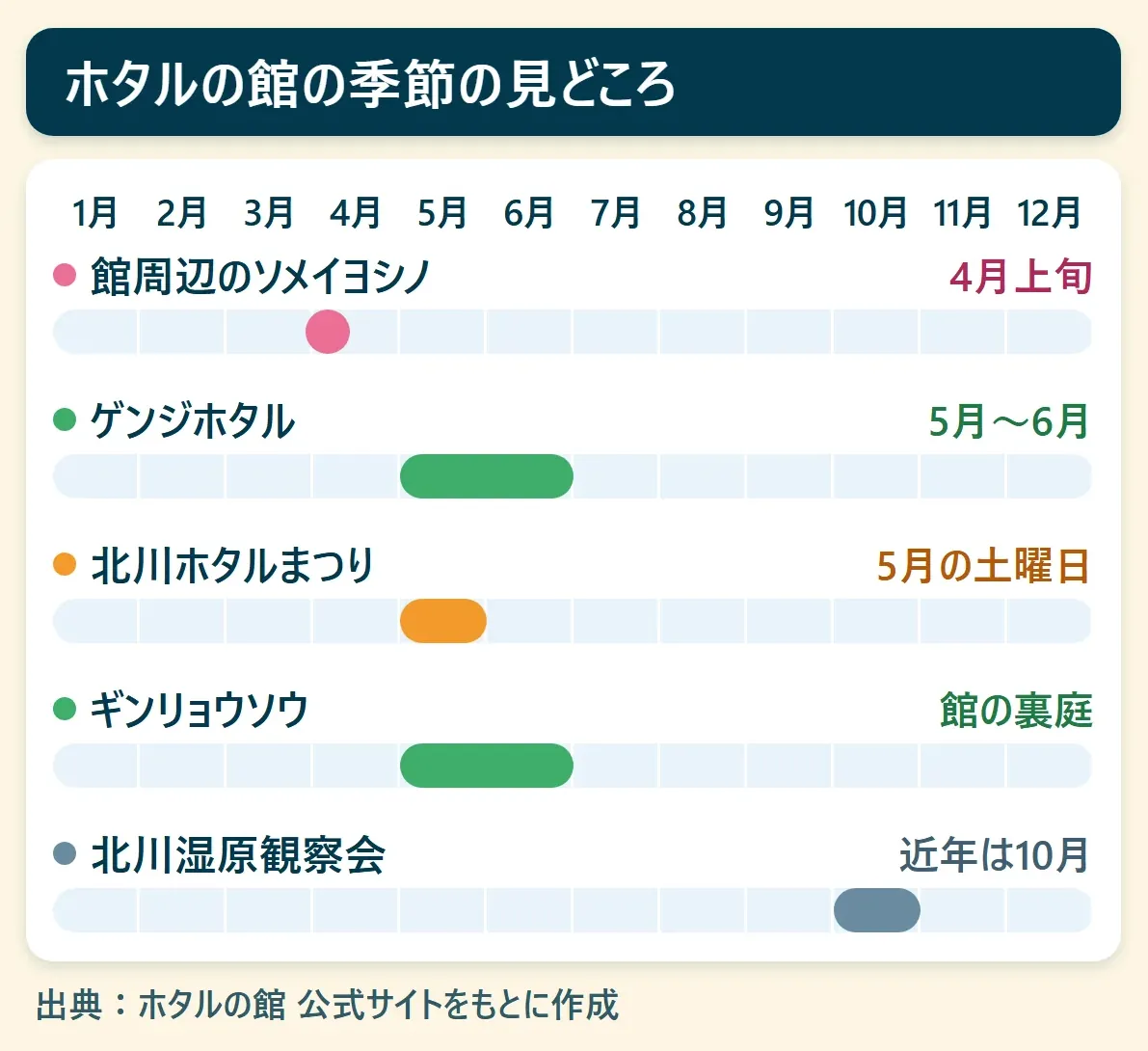 ホタルの館の季節の見どころ：館周辺のソメイヨシノ（4月上旬）、ゲンジホタル（5月〜6月）、北川ホタルまつり（5月の土曜日）、ギンリョウソウ（館の裏庭）、北川湿原観察会（近年は10月）を、1月から12月の帯で示した図