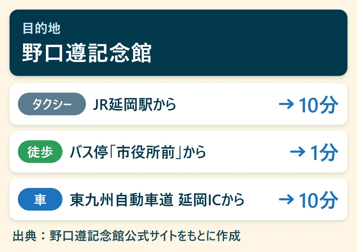 野口遵記念館へのアクセス早見図：JR延岡駅からタクシーで10分、バス停「市役所前」から徒歩で1分、東九州自動車道 延岡ICから車で10分