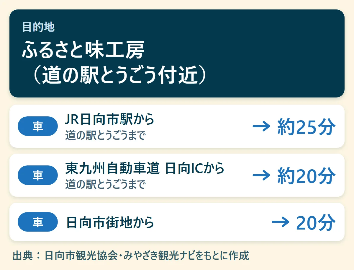 ふるさと味工房（道の駅とうごう付近）へのアクセス早見図：JR日向市駅から車で約25分、東九州自動車道 日向ICから車で約20分、日向市街地から車で20分