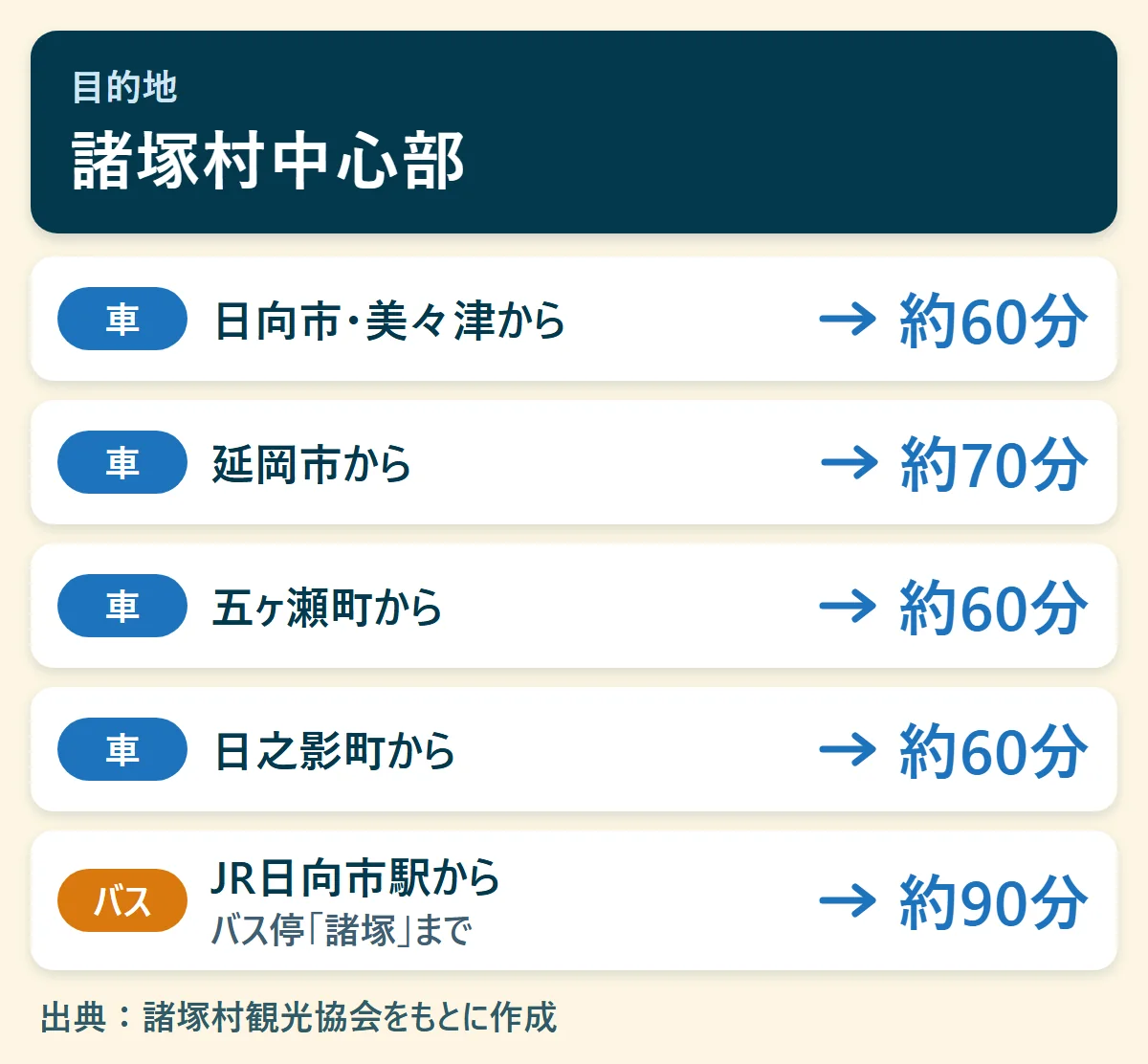 諸塚村中心部へのアクセス早見図：日向市・美々津から車で約60分、延岡市から車で約70分、五ヶ瀬町から車で約60分、日之影町から車で約60分、JR日向市駅からバスで約90分
