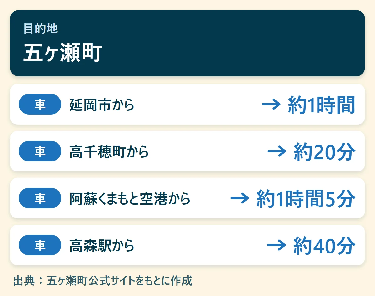 五ヶ瀬町へのアクセス早見図：延岡市から車で約1時間、高千穂町から車で約20分、阿蘇くまもと空港から車で約1時間5分、高森駅から車で約40分