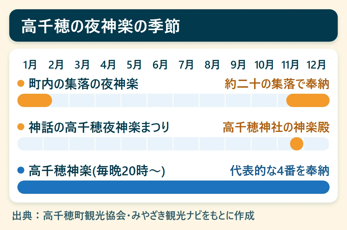高千穂の夜神楽の季節：町内の集落の夜神楽（約二十の集落で奉納）、神話の高千穂夜神楽まつり（高千穂神社の神楽殿）、高千穂神楽(毎晩20時〜)（代表的な4番を奉納）を、1月から12月の帯で示した図
