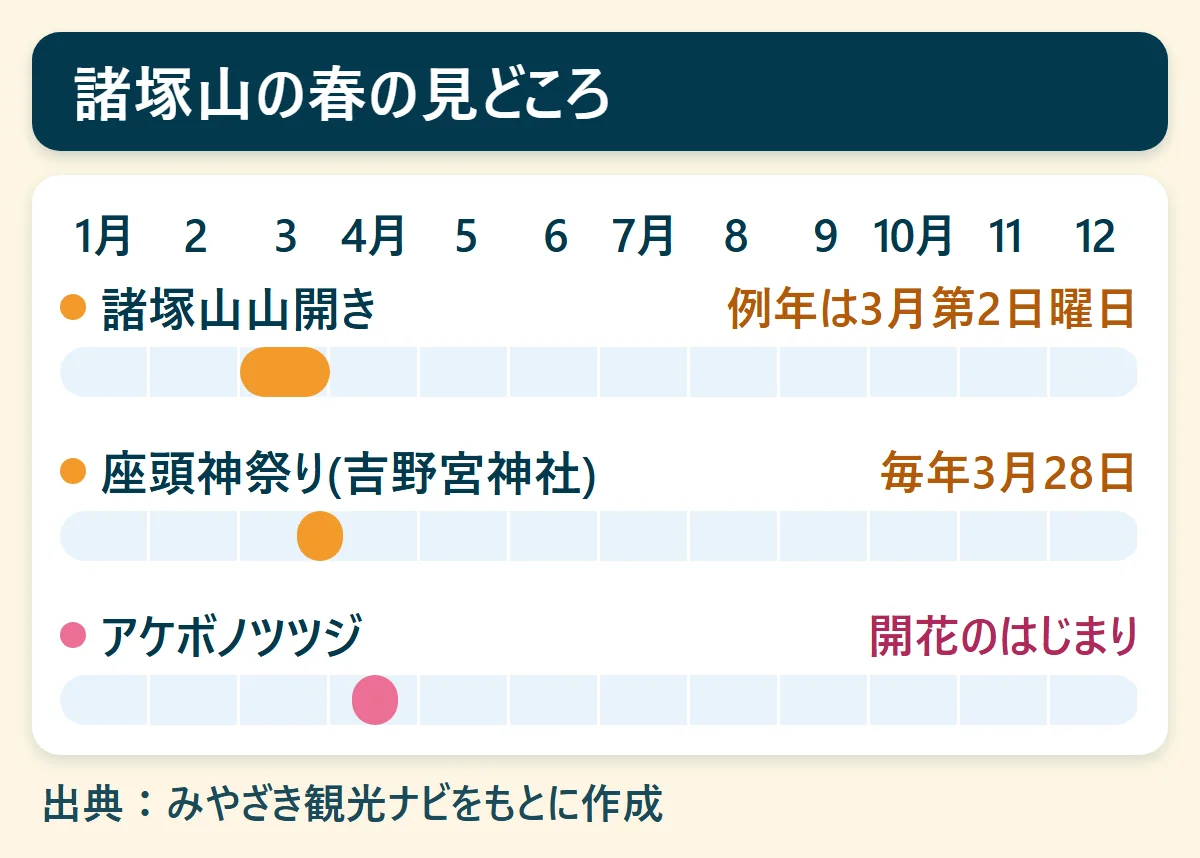 諸塚山の春の見どころ：諸塚山山開き（例年は3月第2日曜日）、座頭神祭り(吉野宮神社)（毎年3月28日）、アケボノツツジ（開花のはじまり）を、1月から12月の帯で示した図