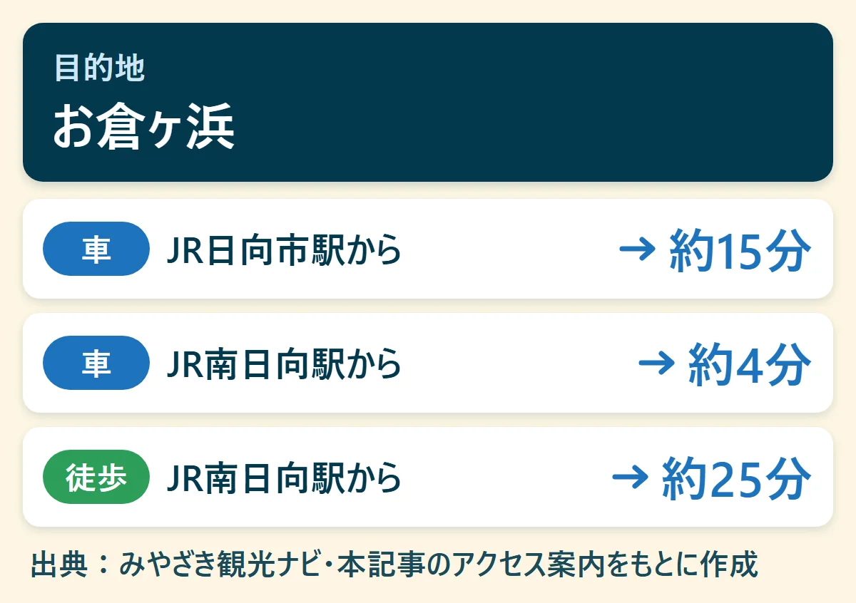 お倉ヶ浜へのアクセス早見図:JR日向市駅から車で約15分、JR南日向駅から車で約4分、JR南日向駅から徒歩で約25分