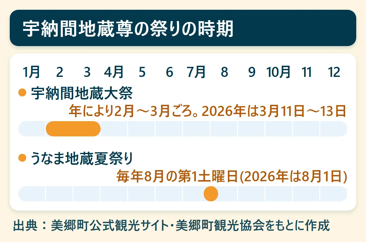 宇納間地蔵尊の祭りの時期：宇納間地蔵大祭（年により2月〜3月ごろ。2026年は3月11日〜13日）、うなま地蔵夏祭り（毎年8月の第1土曜日(2026年は8月1日)）を、1月から12月の帯で示した図
