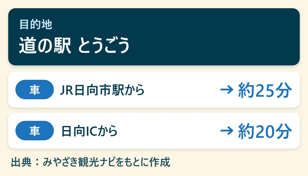 道の駅 とうごうへのアクセス早見図：JR日向市駅から車で約25分、日向ICから車で約20分