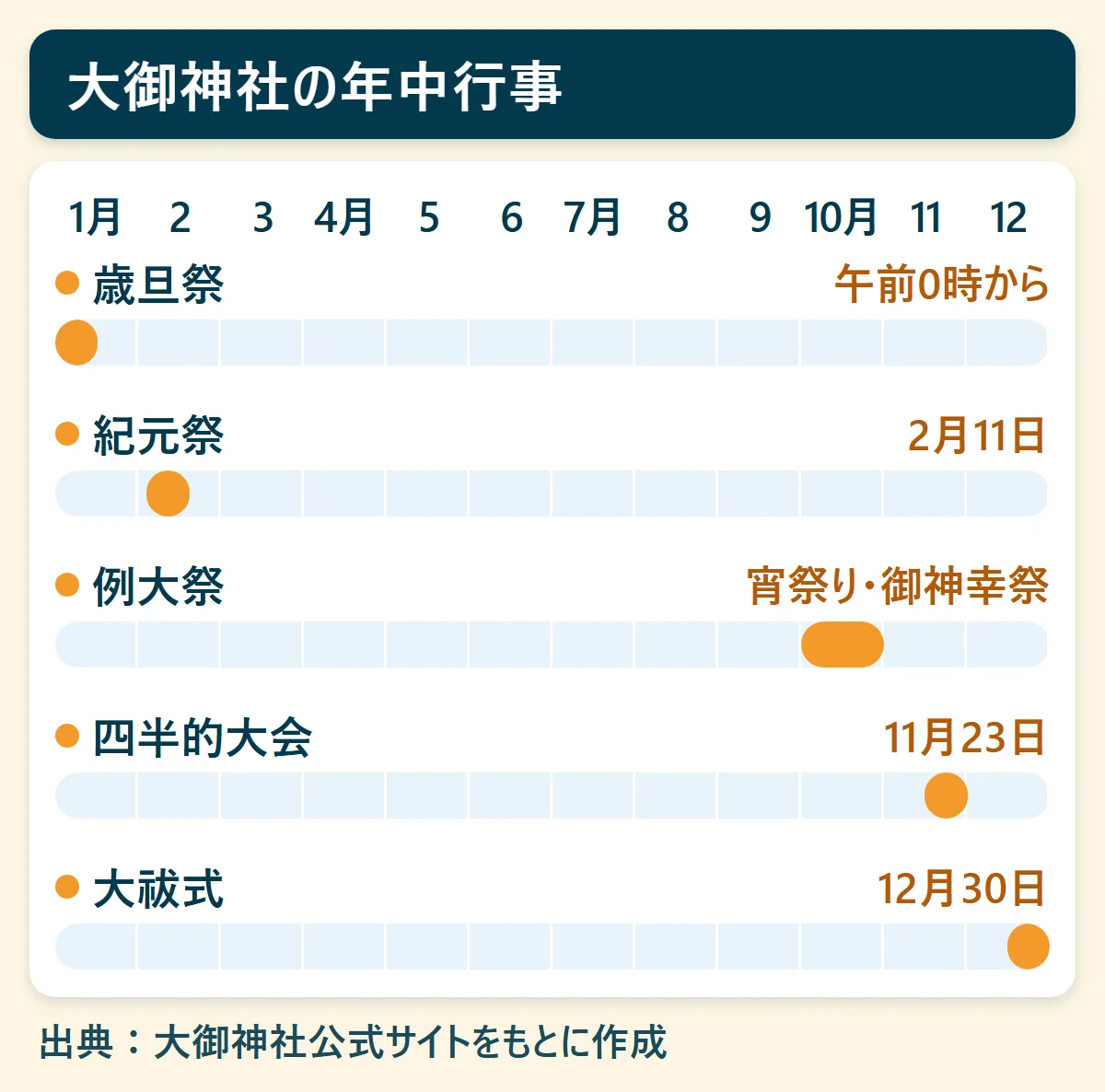 大御神社の年中行事（令和4年度の予定）：歳旦祭（1月1日午前0時から）、紀元祭（2月11日）、例大祭（10月・宵祭りと御神幸祭）、四半的大会（11月23日）、大祓式（12月30日）を、1月から12月の帯で示した図