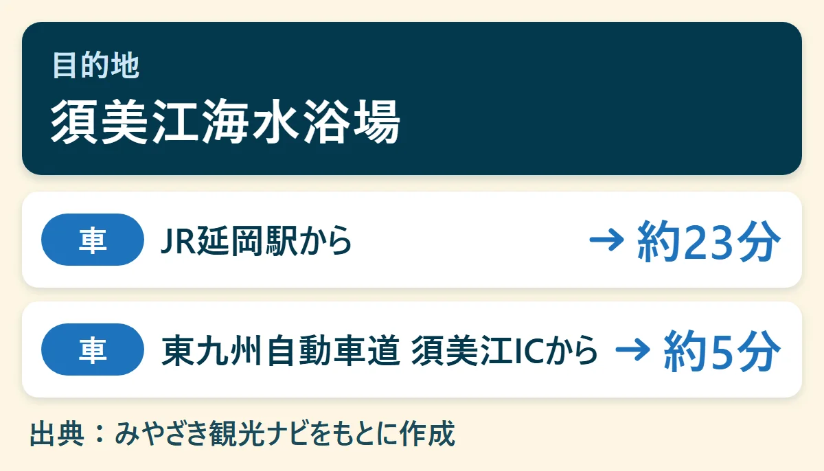 須美江海水浴場へのアクセス早見図：JR延岡駅から車で約23分、東九州自動車道 須美江ICから車で約5分