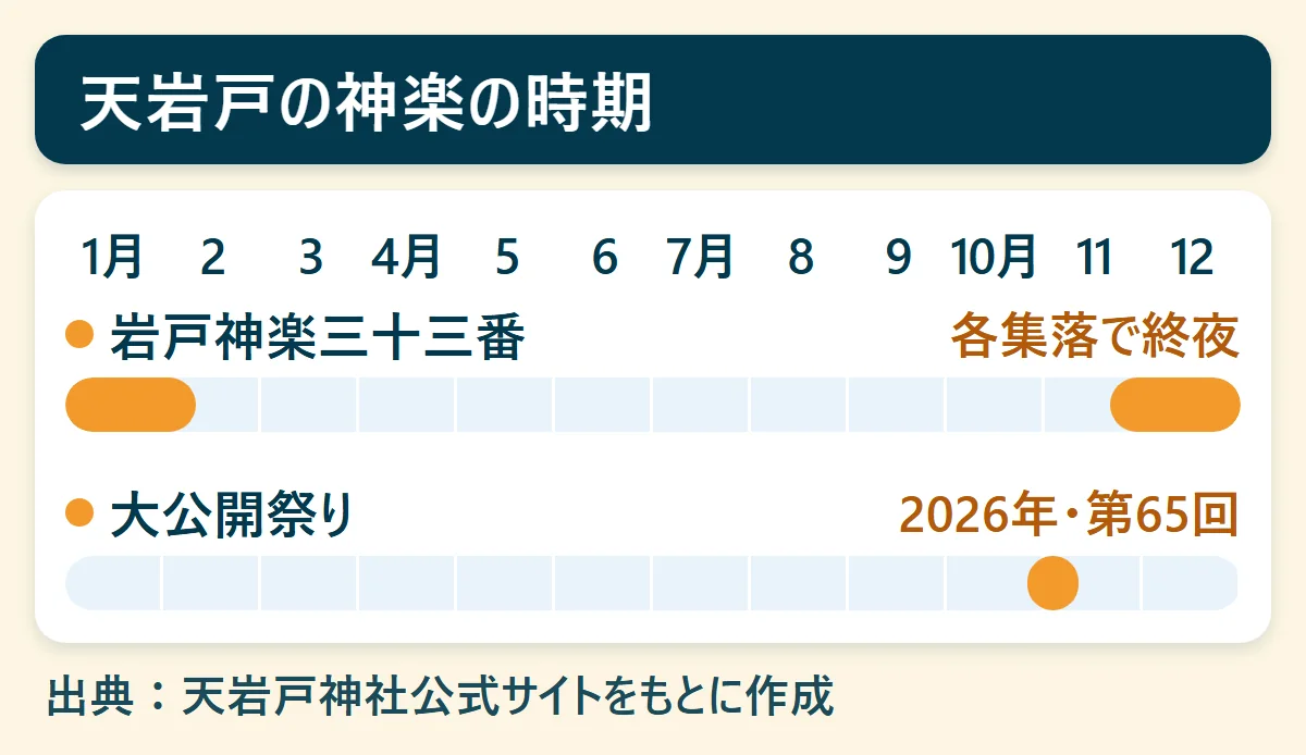 天岩戸の神楽の時期:岩戸神楽三十三番(11月下旬から2月初旬、各集落で終夜)、大公開祭り(2026年11月3日・第65回)を、1月から12月の帯で示した図