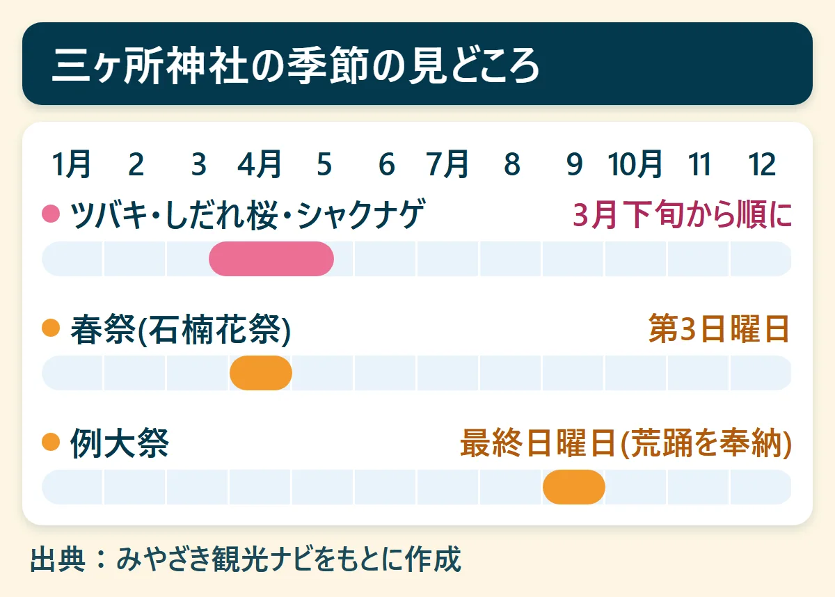 三ヶ所神社の季節の見どころ：ツバキ・しだれ桜・シャクナゲ（3月下旬から順に）、春祭(石楠花祭)（第3日曜日）、例大祭（最終日曜日(荒踊を奉納)）を、1月から12月の帯で示した図