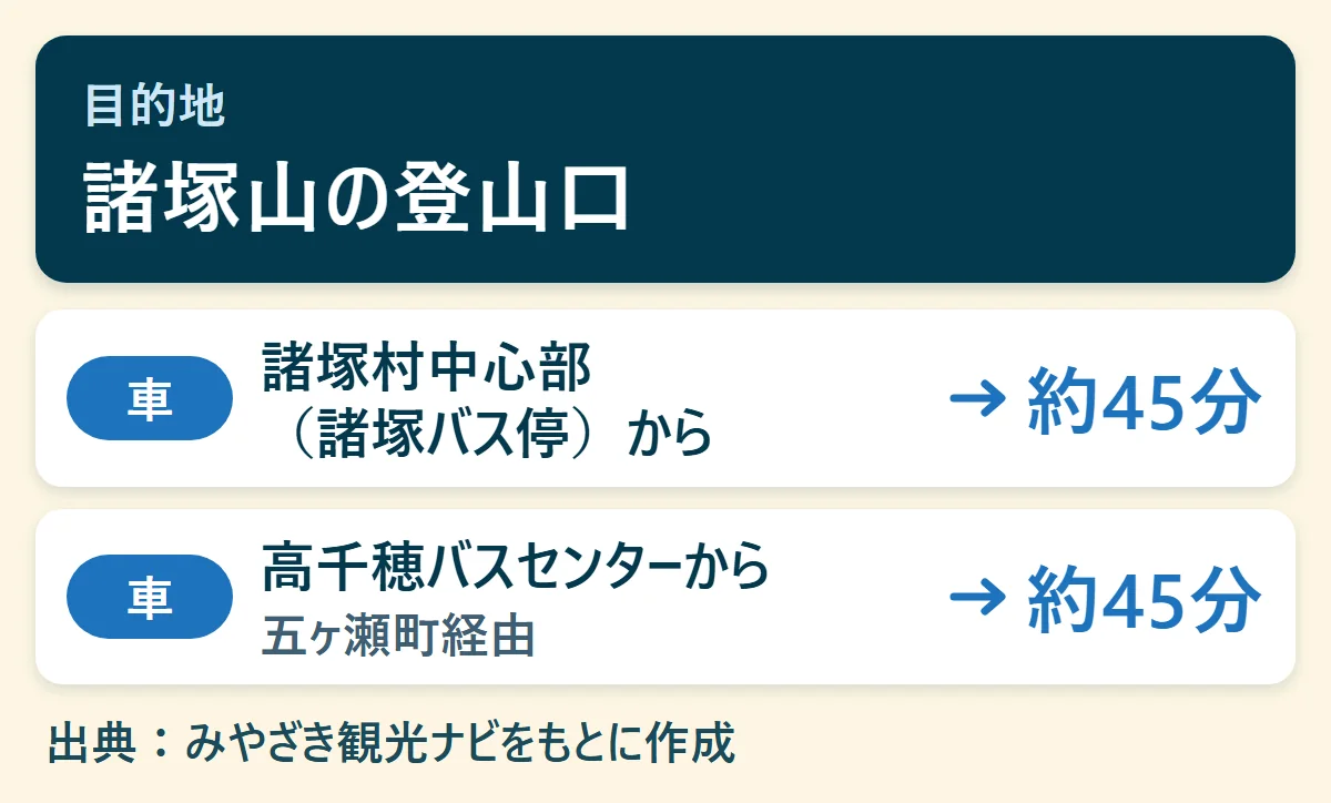 諸塚山の登山口へのアクセス早見図:諸塚村中心部(諸塚バス停)から車で約45分、高千穂バスセンターから車で約45分