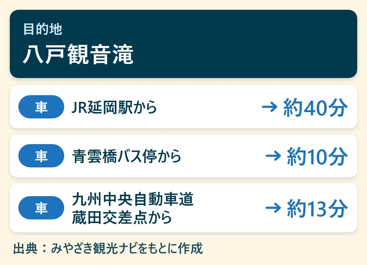 八戸観音滝へのアクセス早見図：JR延岡駅から車で約40分、青雲橋バス停から車で約10分、九州中央自動車道 蔵田交差点から車で約13分