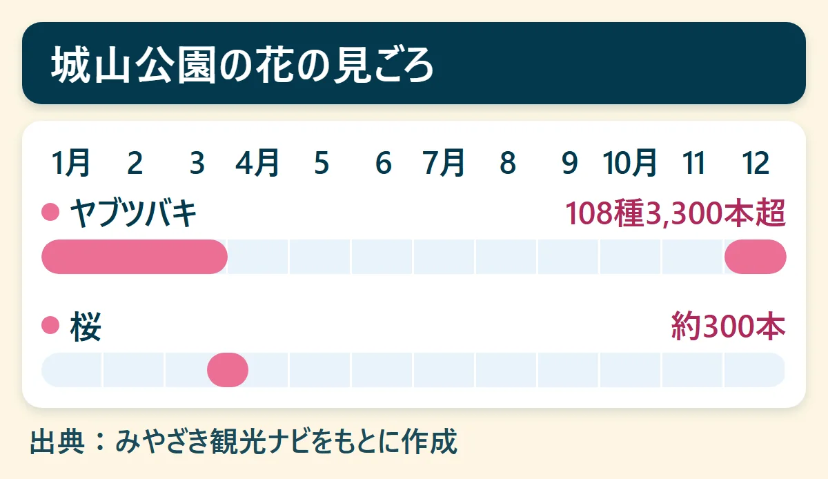 城山公園の花の見ごろ:ヤブツバキ(108種3,300本超)、桜(約300本)を、1月から12月の帯で示した図