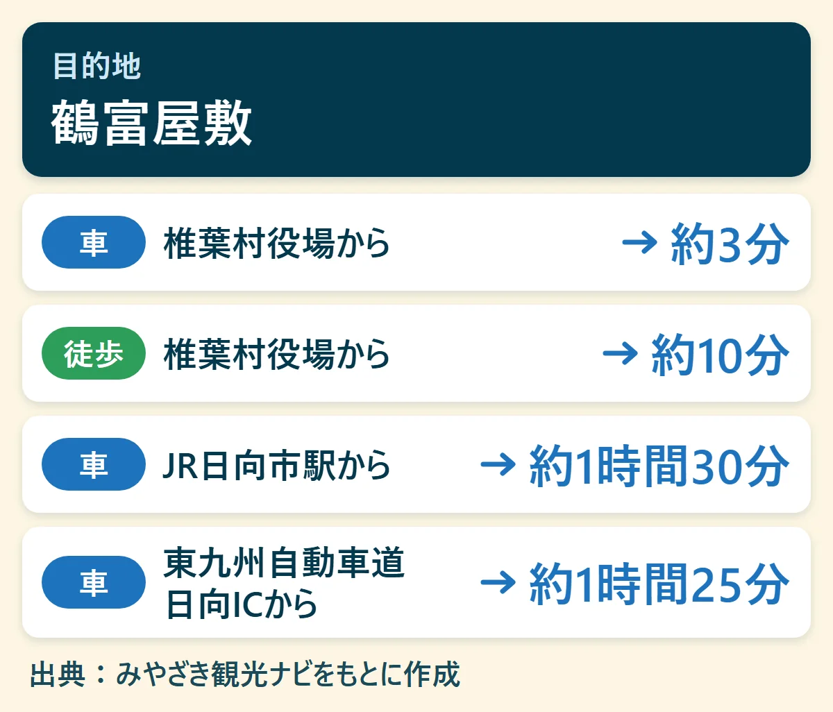 鶴富屋敷へのアクセス早見図:椎葉村役場から車で約3分、椎葉村役場から徒歩で約10分、JR日向市駅から車で約1時間30分、東九州自動車道 日向ICから車で約1時間25分