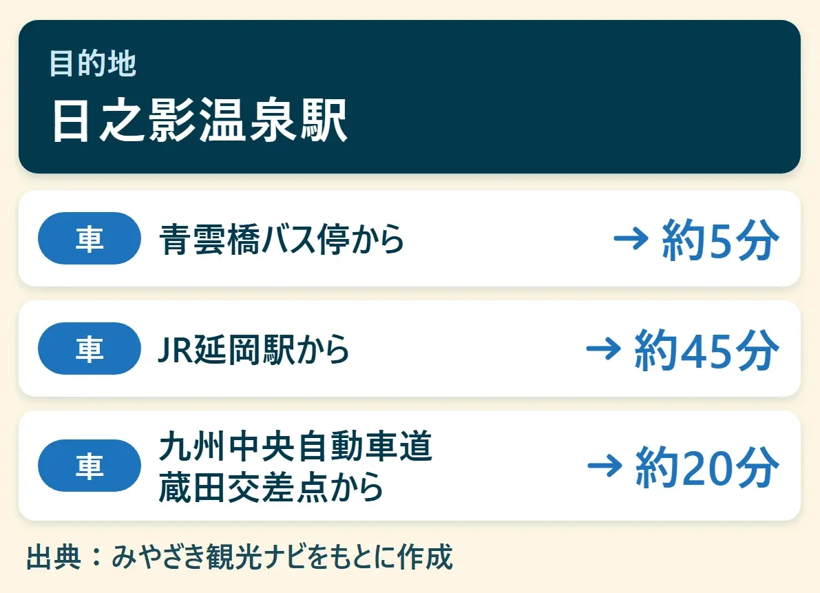日之影温泉駅へのアクセス早見図:青雲橋バス停から車で約5分、JR延岡駅から車で約45分、九州中央自動車道 蔵田交差点から車で約20分