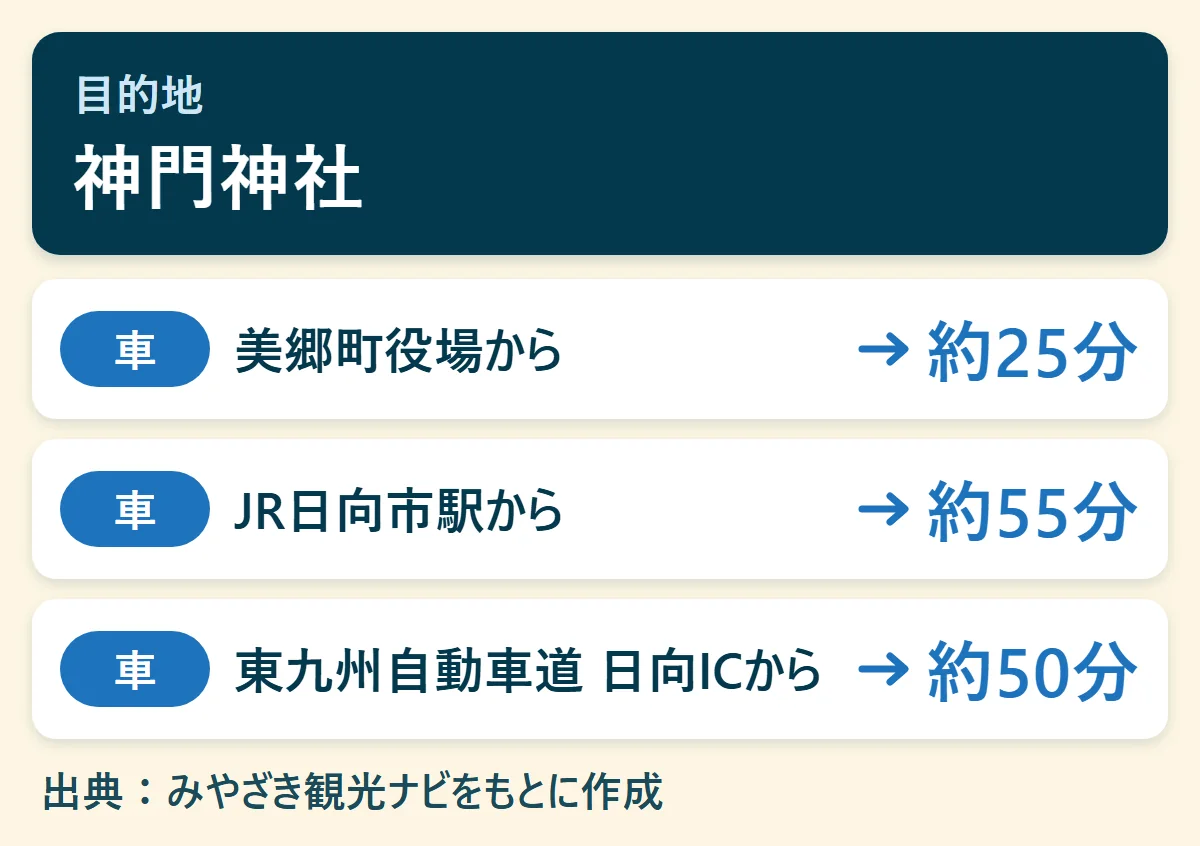 神門神社へのアクセス早見図:美郷町役場から車で約25分、JR日向市駅から車で約55分、東九州自動車道 日向ICから車で約50分