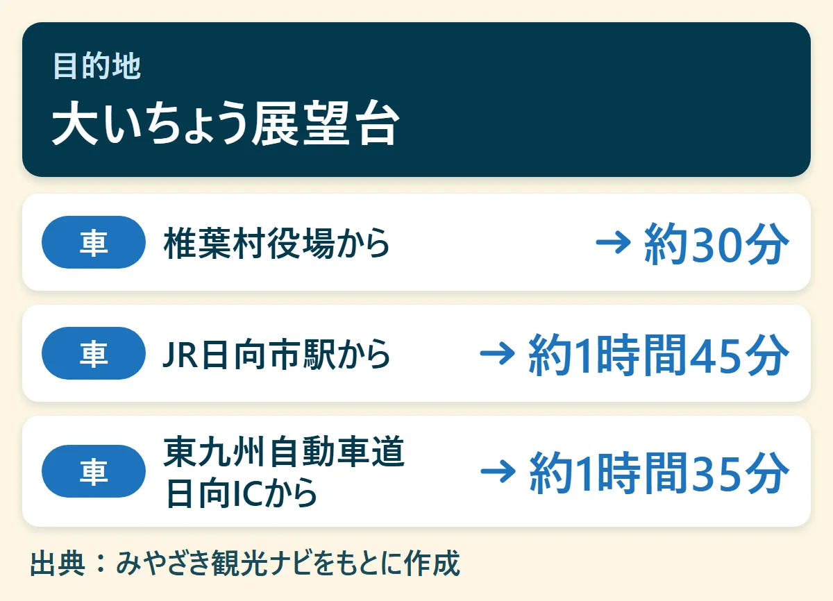 大いちょう展望台へのアクセス早見図：椎葉村役場から車で約30分、JR日向市駅から車で約1時間45分、東九州自動車道 日向ICから車で約1時間35分
