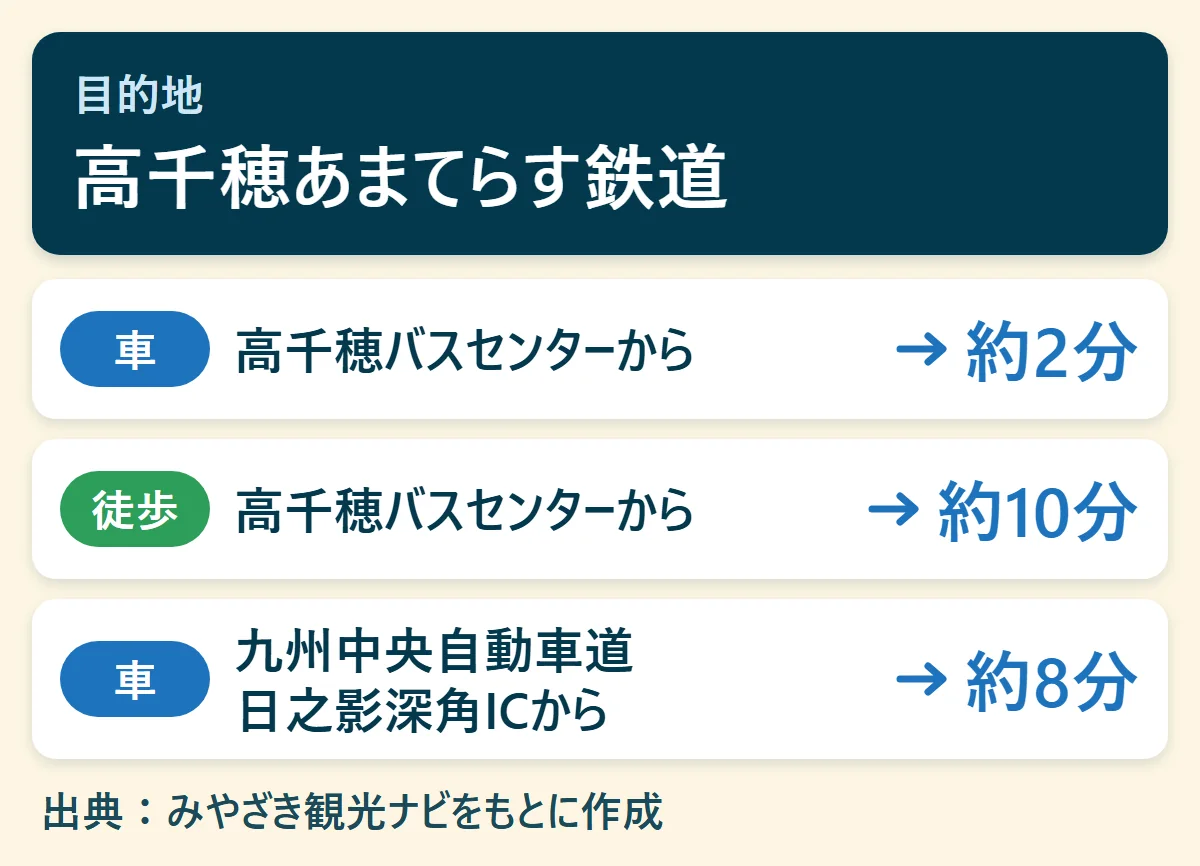 高千穂あまてらす鉄道へのアクセス早見図：高千穂バスセンターから車で約2分、高千穂バスセンターから徒歩で約10分、九州中央自動車道 日之影深角ICから車で約8分