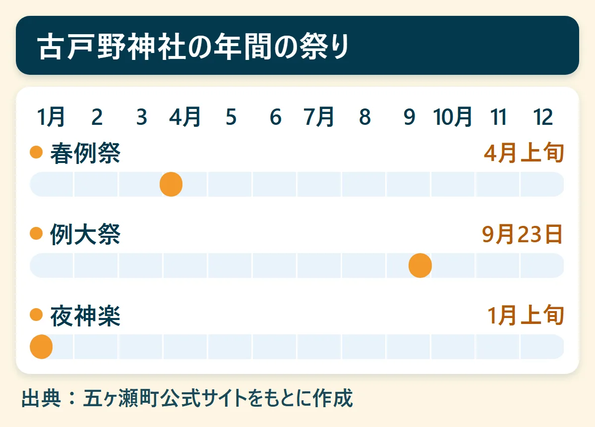 古戸野神社の年間の祭り:春例祭(4月上旬)、例大祭(9月23日)、夜神楽(1月上旬)を、1月から12月の帯で示した図