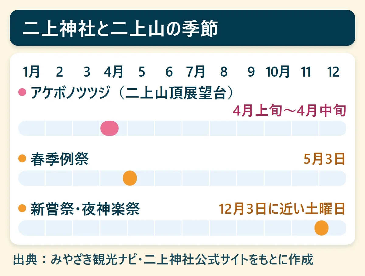 二上神社と二上山の季節:アケボノツツジ(二上山頂展望台)(4月上旬〜4月中旬)、春季例祭(5月3日)、新嘗祭・夜神楽祭(12月3日に近い土曜日)を、1月から12月の帯で示した図