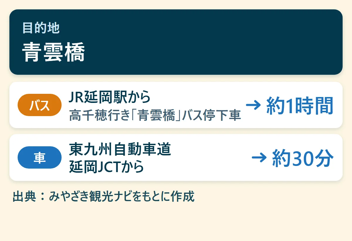 青雲橋へのアクセス早見図：JR延岡駅からバスで約1時間、東九州自動車道 延岡JCTから車で約30分