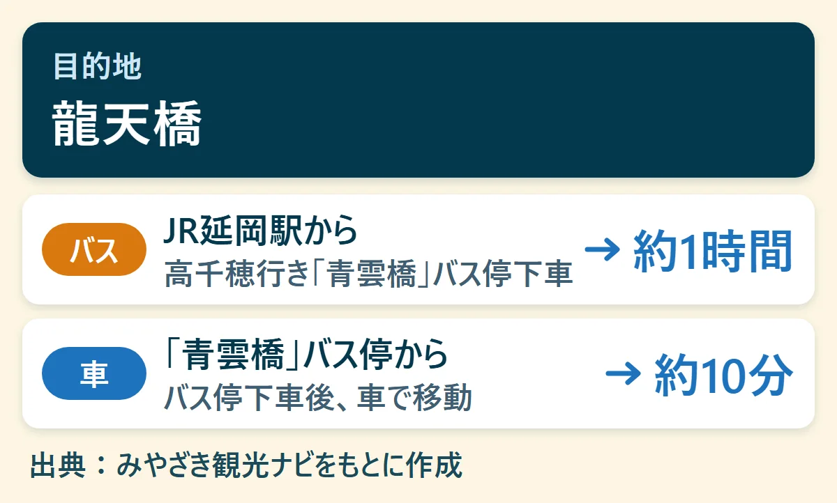 龍天橋へのアクセス早見図:JR延岡駅からバスで約1時間、「青雲橋」バス停から車で約10分