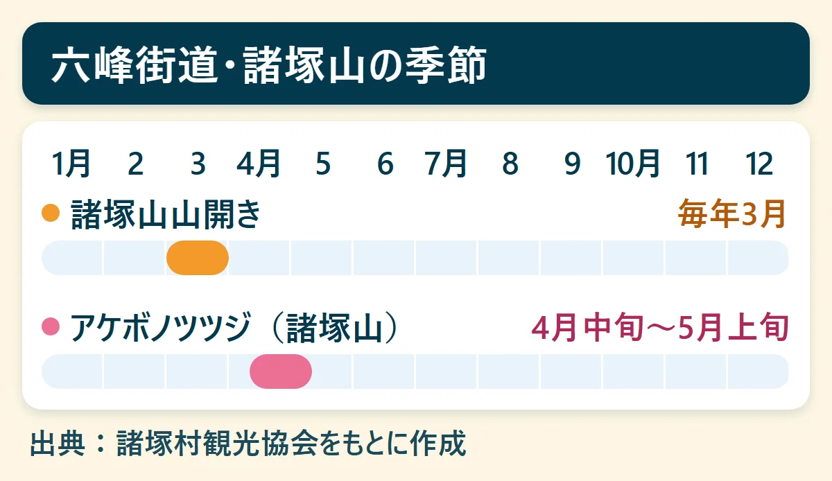 六峰街道・諸塚山の季節：諸塚山山開き（毎年3月）、アケボノツツジ（諸塚山）（4月中旬〜5月上旬）を、1月から12月の帯で示した図