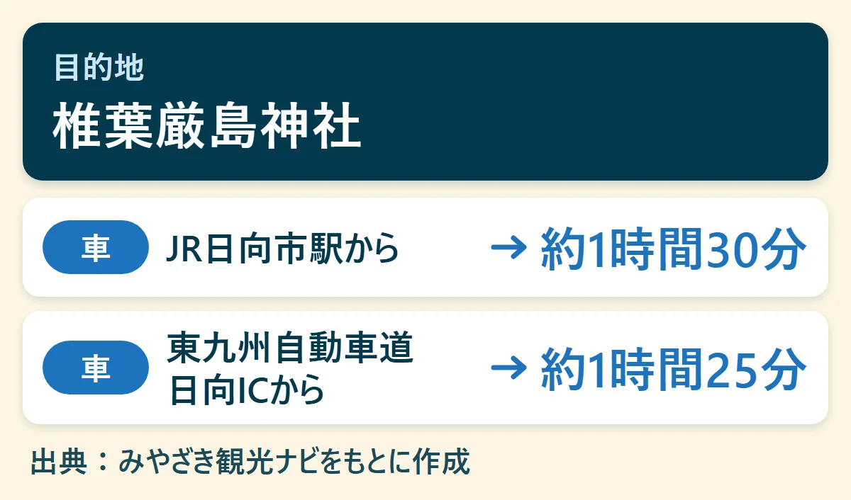 椎葉厳島神社へのアクセス早見図：JR日向市駅から車で約1時間30分、東九州自動車道 日向ICから車で約1時間25分