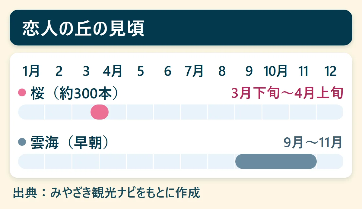 恋人の丘の見頃：桜（約300本）（3月下旬〜4月上旬）、雲海（早朝）（9月〜11月）を、1月から12月の帯で示した図
