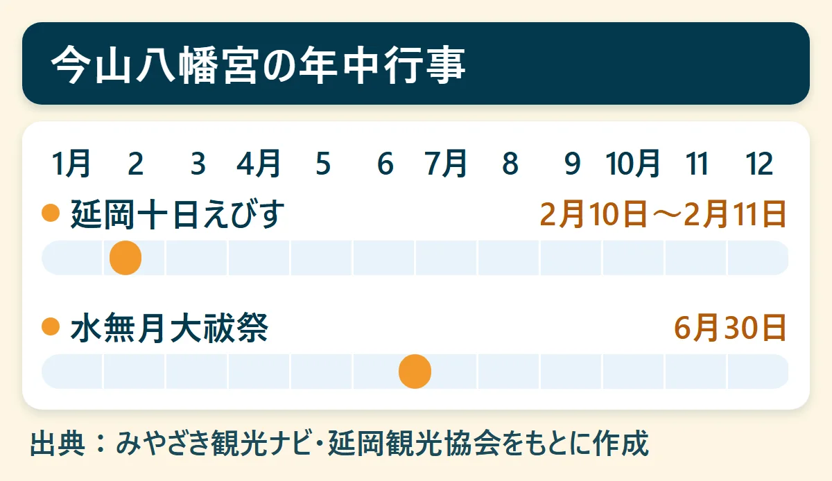 今山八幡宮の年中行事：延岡十日えびす（2月10日〜2月11日）、水無月大祓祭（6月30日）を、1月から12月の帯で示した図