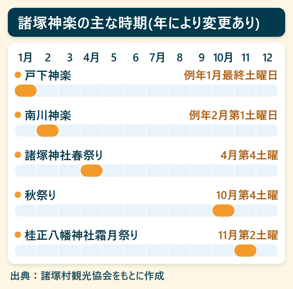 諸塚神楽の主な時期(年により変更あり)：戸下神楽（例年1月最終土曜日）、南川神楽（例年2月第1土曜日）、諸塚神社春祭り（4月第4土曜）、秋祭り（10月第4土曜）、桂正八幡神社霜月祭り（11月第2土曜）を、1月から12月の帯で示した図