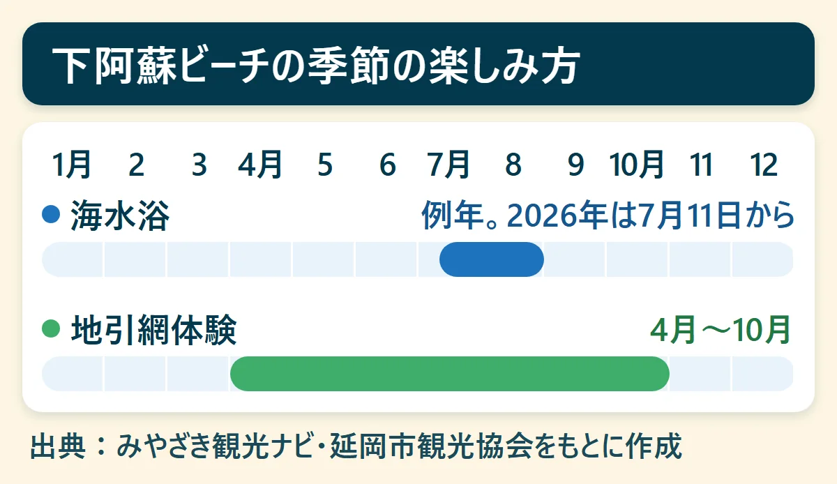 下阿蘇ビーチの季節の楽しみ方：海水浴（例年。2026年は7月11日から）、地引網体験（4月〜10月）を、1月から12月の帯で示した図