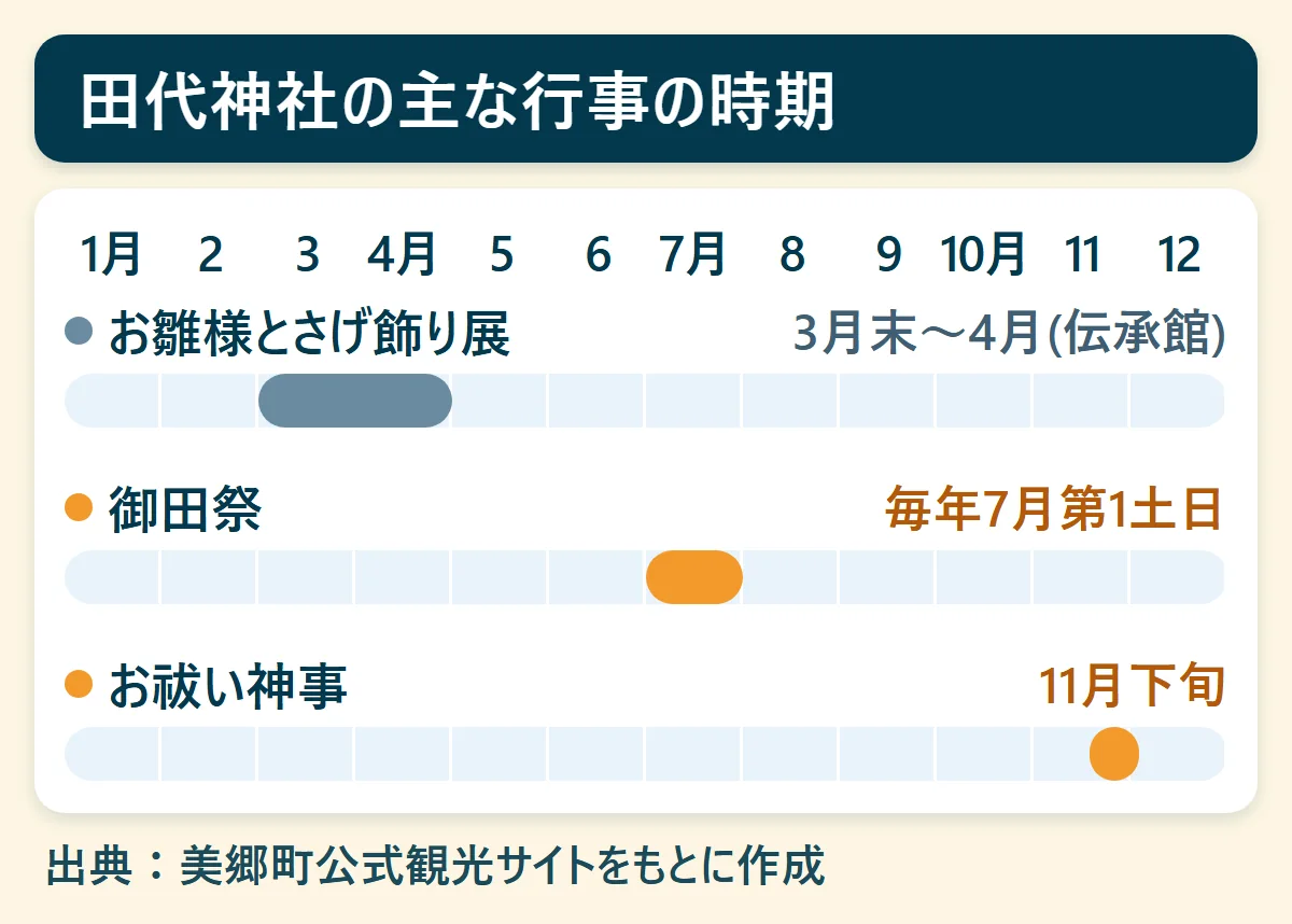 田代神社の主な行事の時期：お雛様とさげ飾り展（3月末〜4月(伝承館)）、御田祭（毎年7月第1土日）、お祓い神事（11月下旬）を、1月から12月の帯で示した図