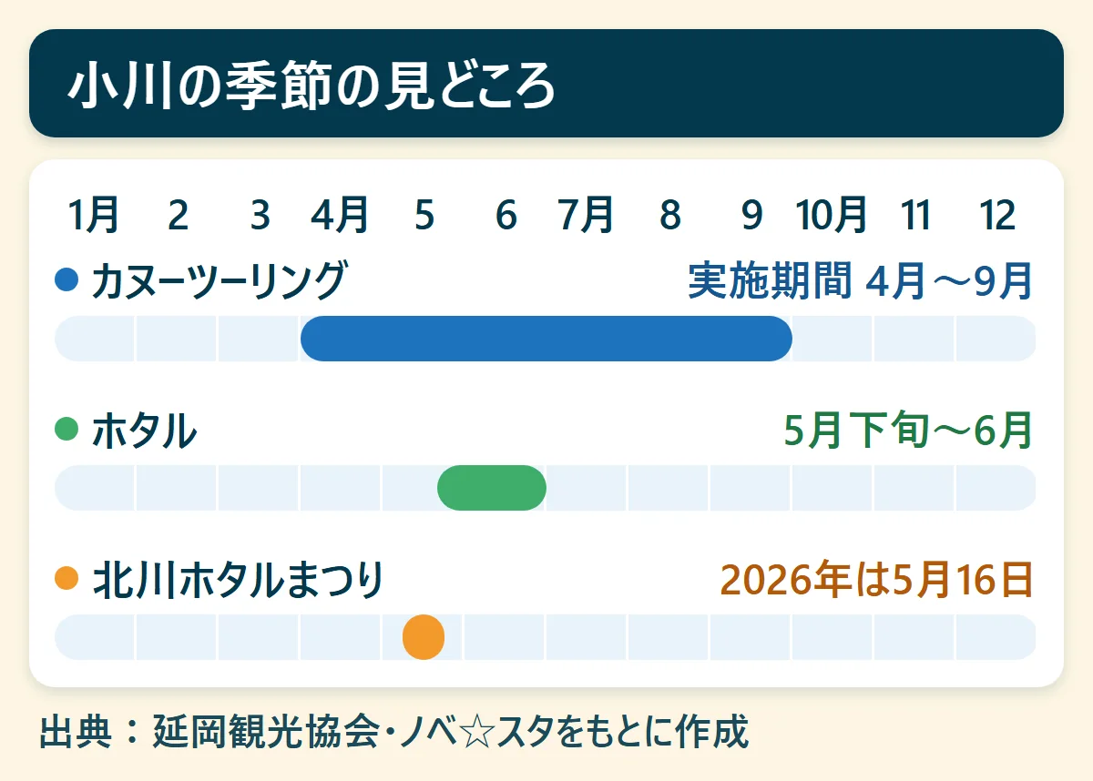 小川の季節の見どころ：カヌーツーリング（実施期間 4月〜9月）、ホタル（5月下旬〜6月）、北川ホタルまつり（2026年は5月16日）を、1月から12月の帯で示した図