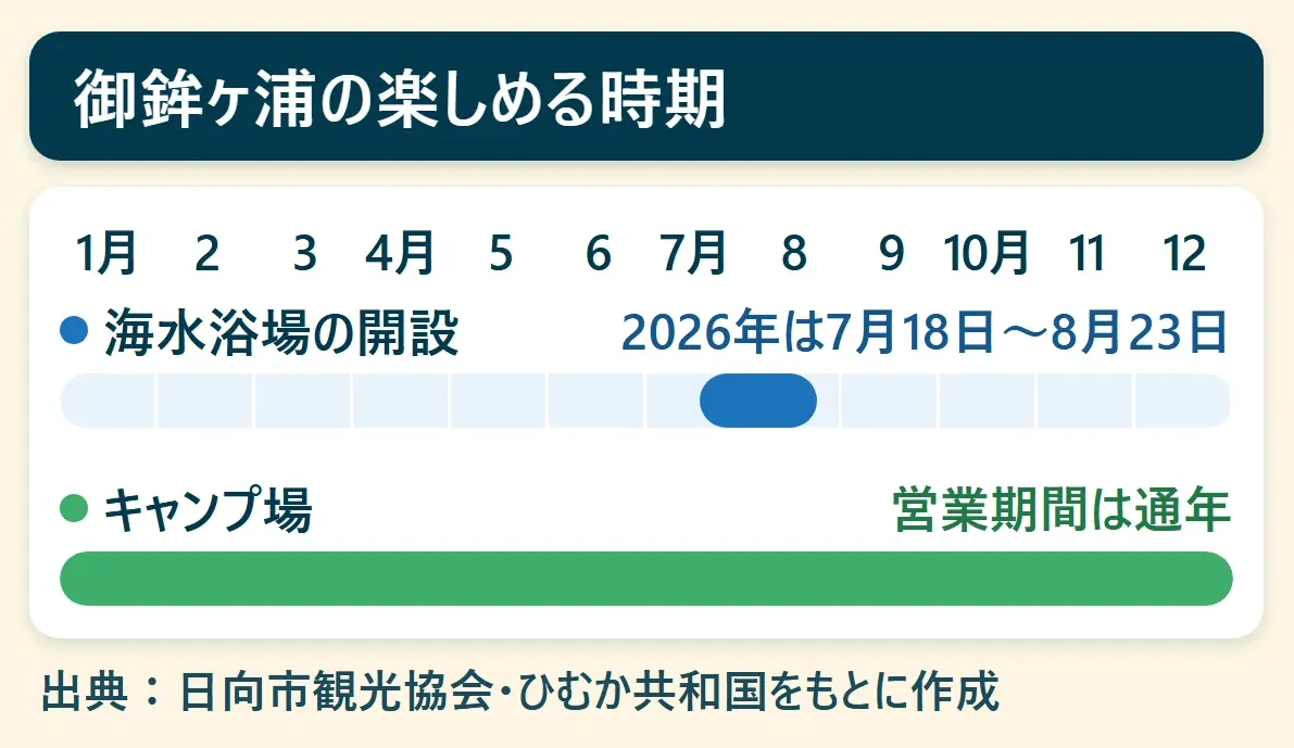 御鉾ヶ浦の楽しめる時期:海水浴場の開設(2026年は7月18日〜8月23日)、キャンプ場(営業期間は通年)を、1月から12月の帯で示した図
